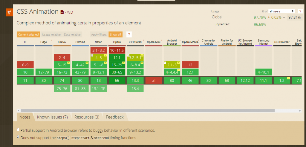 caniuse.com css animations browser support table